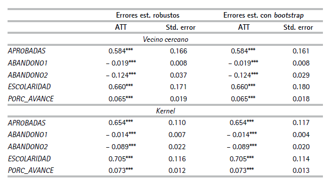Efectos del programa Tutoras Entre Pares en variables de inters por mtodos de emparejamiento (muestra global)