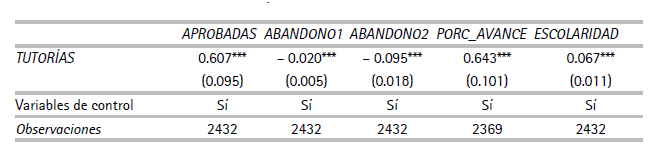 Efectos de tutoras en las variables de inters por mnimos cuadrados ordinarios (estudiantes que participaron en la evaluacin diagnstica; errores estndares entre parntesis)