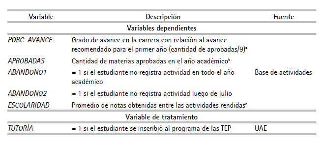 Variables
