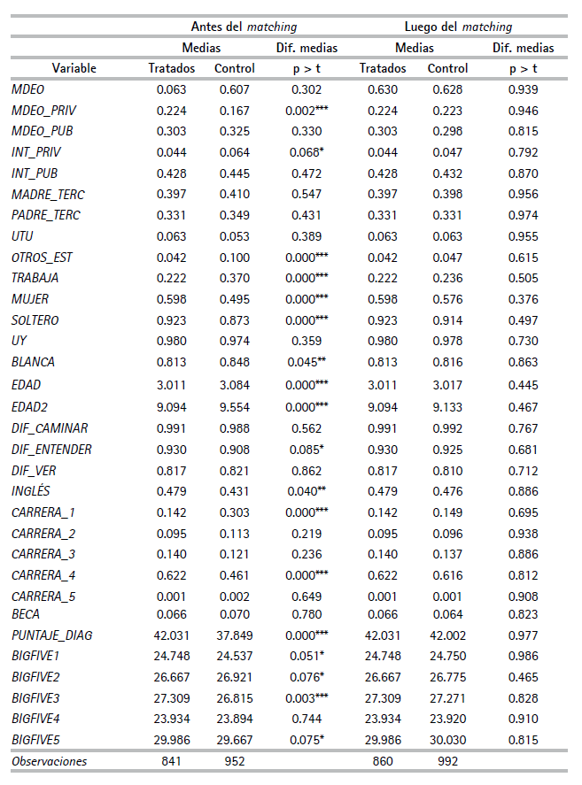 Balance de covariables antes y despus del matching (ED = 1)