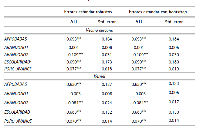 Efectos del programa Tutoras Entre Pares por mtodos de emparejamiento (estudiantes que participaron en la evaluacin diagnstica; errores estndares robustos entre parntesis)