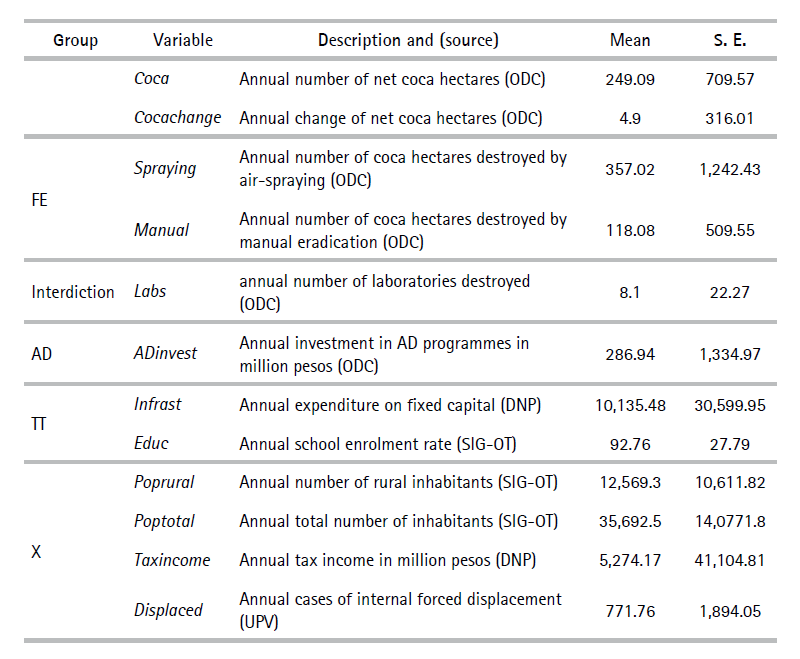 Sources and descriptive statistics of variables (n=291), 2005-2015.