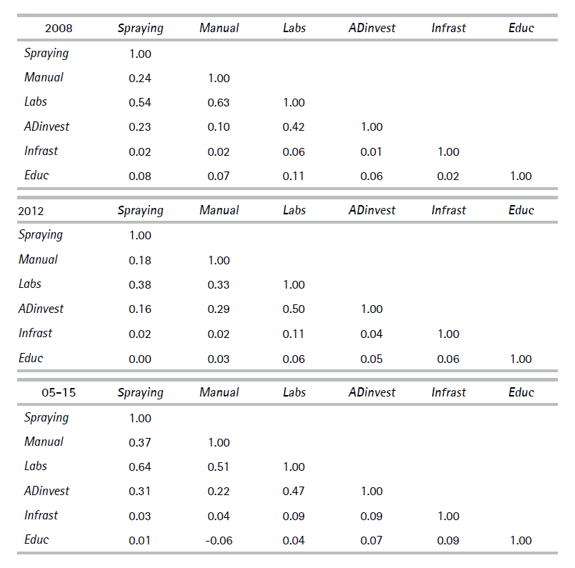 Correlation matrices of FE, laboratories, AD, and TT variables for 2008, 2012, and the whole sample period (2005-2015)
