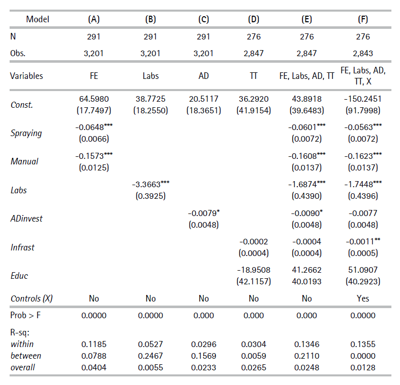 Estimations of equation (1)