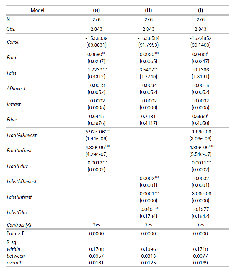 Estimations of equation (2)
