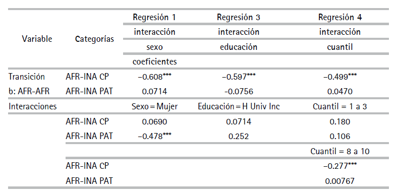 Regresin de variacin anual de logaritmos de las remuneraciones mensuales de quienes transitan hacia puestos de informales no asalariados, con interacciones con variables seleccionadas