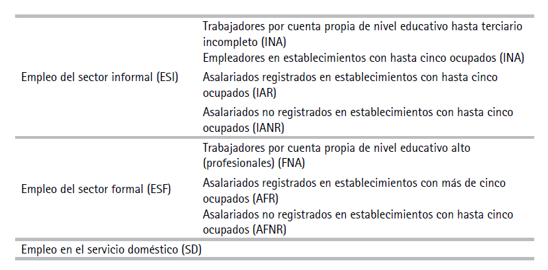 Categoras de ocupados en los sectores formales e informales