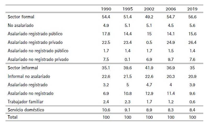 Estructura del empleo urbano en Argentina