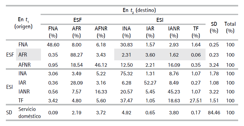 Transiciones de ocupados desde distintas categoras del ESF y el ESI, segn destino