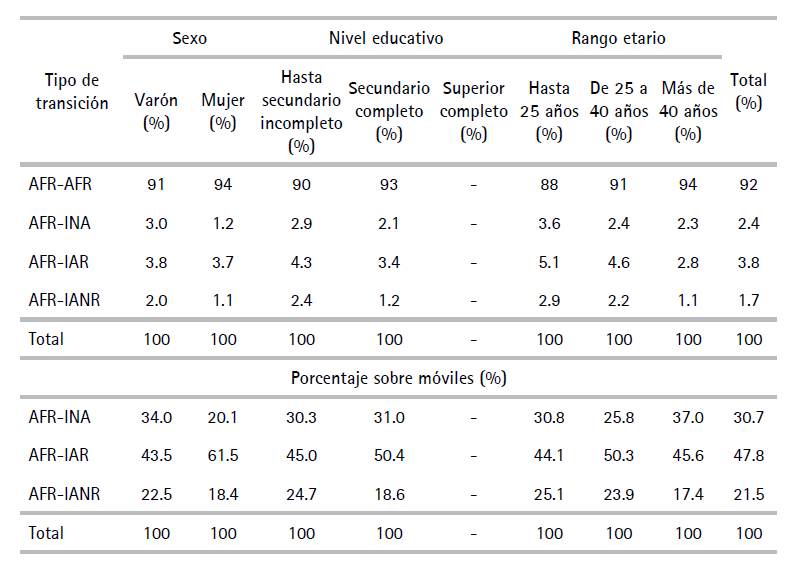Transiciones desde posiciones AFR hacia distintas categoras del ESI, segn variables seleccionadas. Porcentaje sobre total de individuos en t1 y sobre mviles