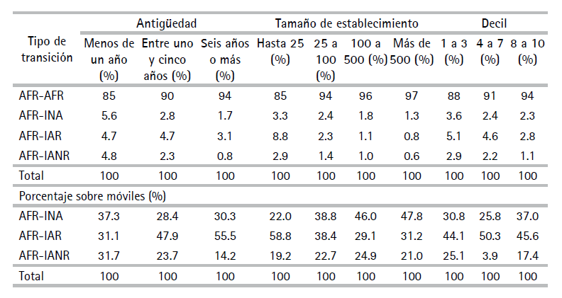 Transiciones desde posiciones AFR hacia distintas categoras del ESI, segn variables seleccionadas. Porcentaje sobre total de individuos en t1 y sobre mviles
