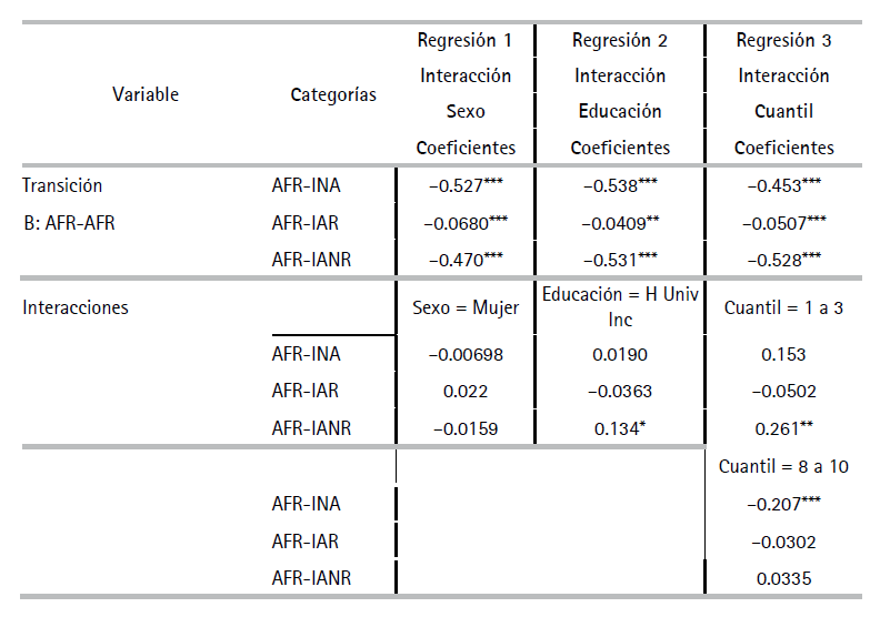 Regresin de variacin anual de logaritmos de las remuneraciones mensuales, con interacciones con variables seleccionadas