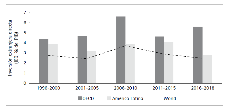 Inversin extranjera directa en OECD y AL (% PIB, perodo 1996-2018)