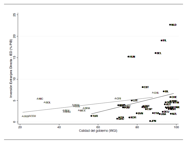 Relacin entre la IED y la calidad del gobierno (WGI) en OECD y AL (promedios, perodo 1996-2018)