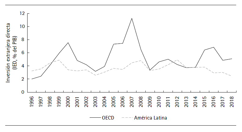 Evolucin de la inversin extranjera directa en la OECD y AL (% PIB, perodo 1996-2018)