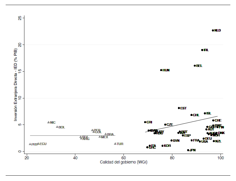 Relacin entre la IED y la calidad del gobierno segn clster (promedios, perodo 1996-2018)