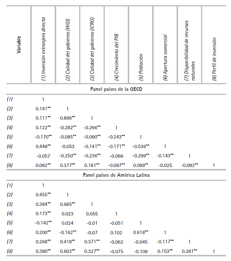 Matriz de correlaciones