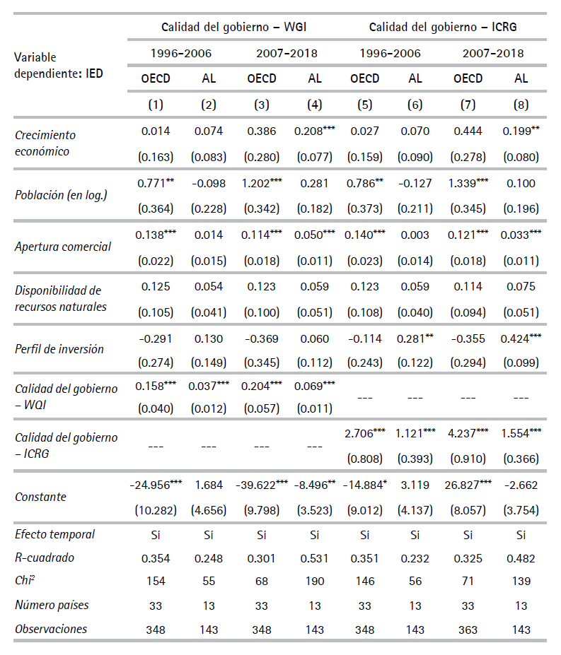 Inversin extranjera directa y calidad del gobierno por subperodos (1996- 2006 y 2007-2018)