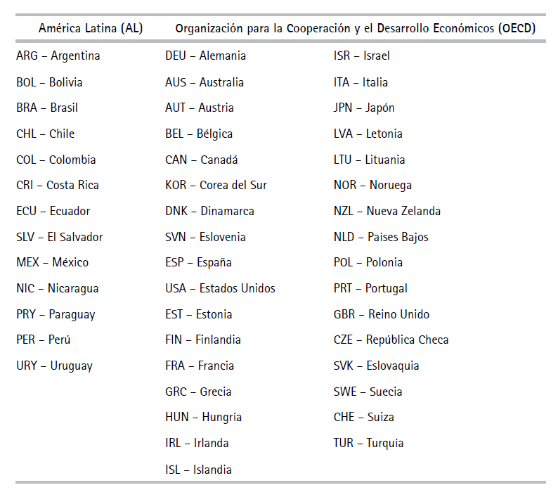 Lista de pases y cdigos