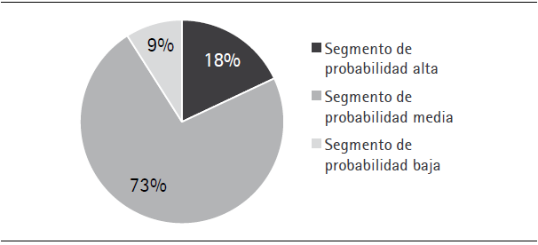Segmentos de probabilidad de reactivación