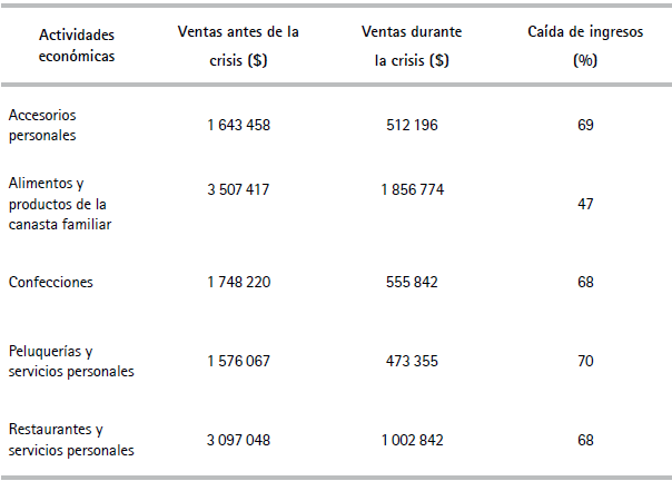 Cambios en los ingresos en actividades más representativas. Plan Reactívate, junio-diciembre 2020
