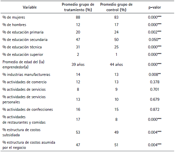 Características de los emprendedores según grupo de tratamiento y de control