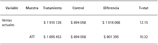 Comparación de las ventas entre el grupo de tratamiento y el grupo de control