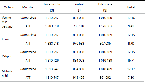 Comparación del nivel de ventas de los grupos de tratamiento mediante diferentes métodos de emparejamiento