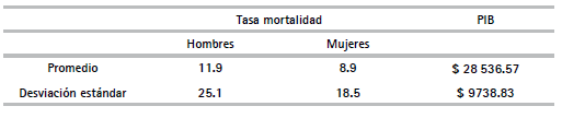 Estadísticas descriptivas