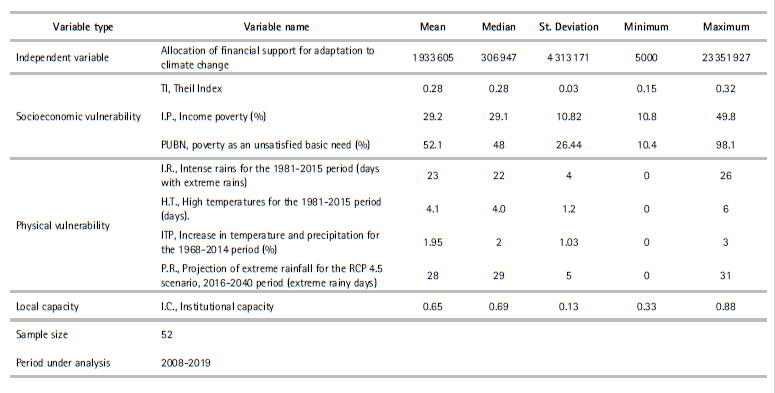 Summary statistics for all dependent and independent variables selected in the two GWR models.