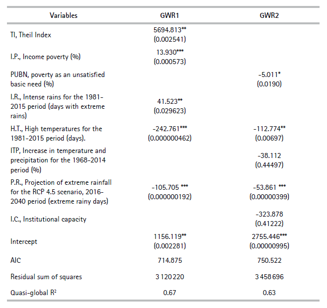 GWR models for the allocation of adaptation aid in Ecuador