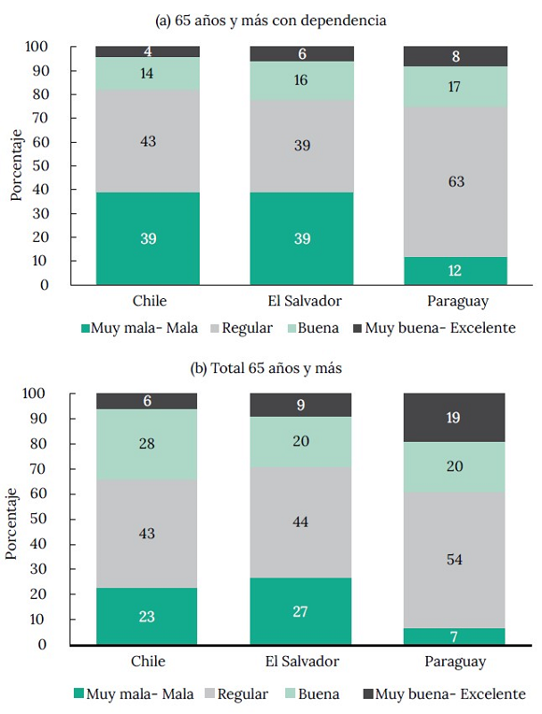 Distribución de personas adultas mayores según estado de salud, por país