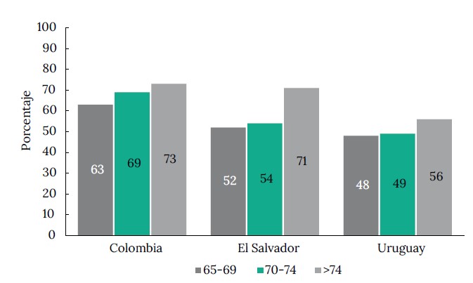 Personas adultas mayores que reciben cuidado según tramo de edad, por país (%)