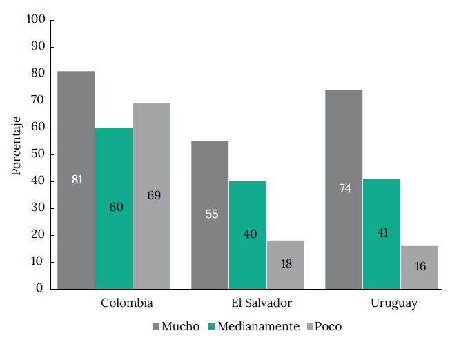 Personas adultas mayores que reciben cuidado según nivel de limitación, por país