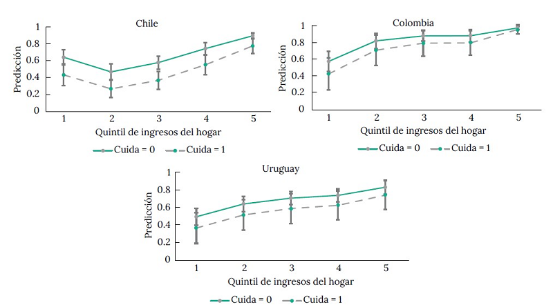 Predicción de estar empleado de acuerdo con si la persona cuida y el quintil de ingresos al que pertenece el hogar