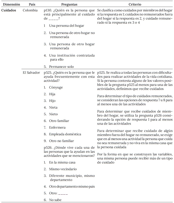 Preguntas utilizadas para la identificación de dependencia y cuidados, por país