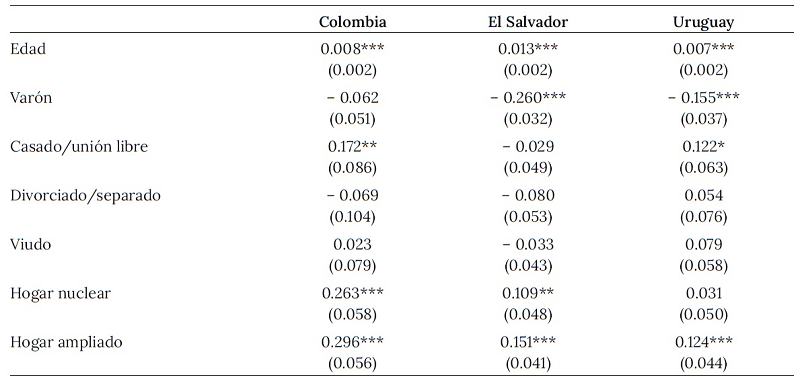 Determinantes de recibir cuidado: análisis de regresión lineal