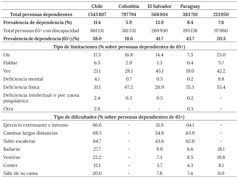 Prevalencia de dependencia, limitaciones y dificultades, por país