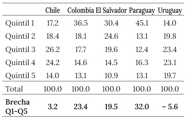 Dependencia según quintiles de ingreso, por país (%)