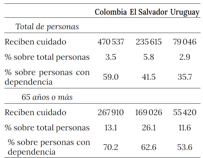 Cantidad y porcentaje de personas que reciben cuidado, por país