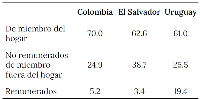 Tipo de cuidado entre los mayores de 65 años que reciben cuidado, por país (%)