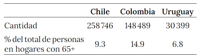 Cuidadoras no remuneradas, por país