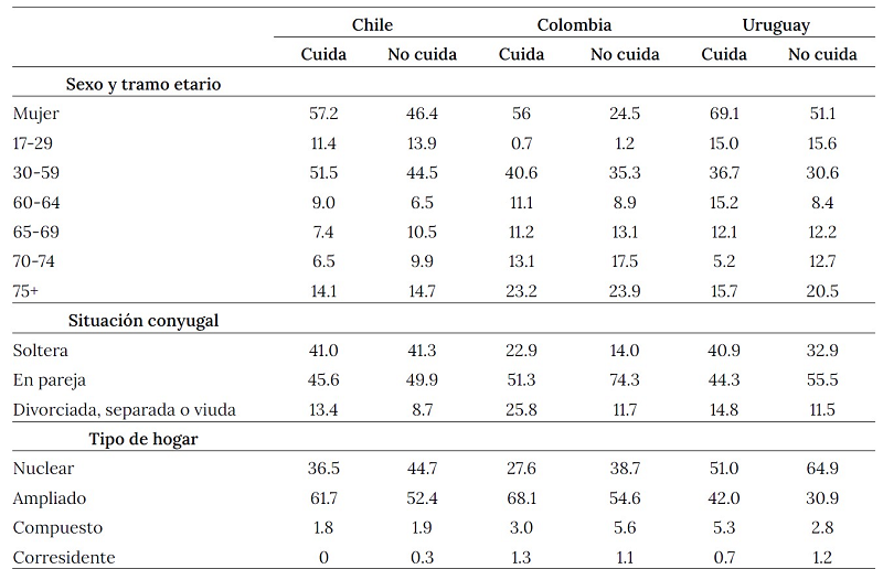 Características sociodemográficas de personas que residen con adultos mayores, por país (%)