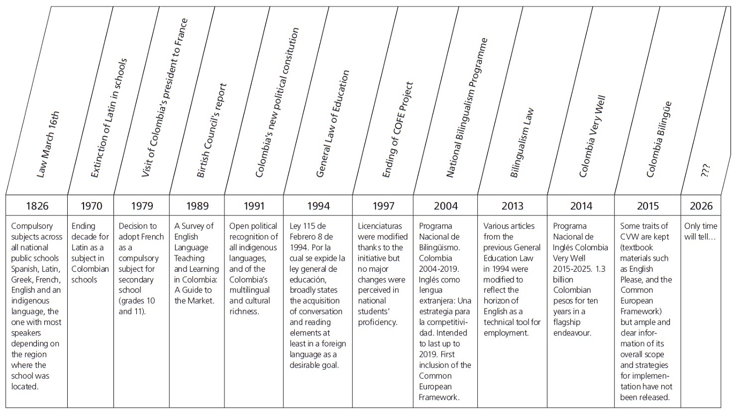 Figure 1. Timeline: Bilingual Educational Policies in Colombia3