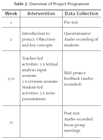 Overview of Project Programme 