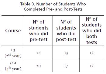 Number of Students Who
Completed Pre- and Post-Tests