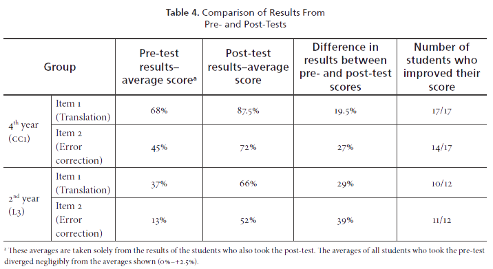 Comparison of Results From
Pre- and Post-Tests