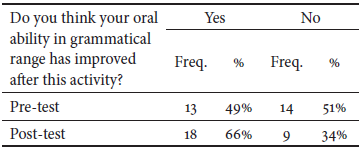 Answers to Oral Ability:
Grammatical Range