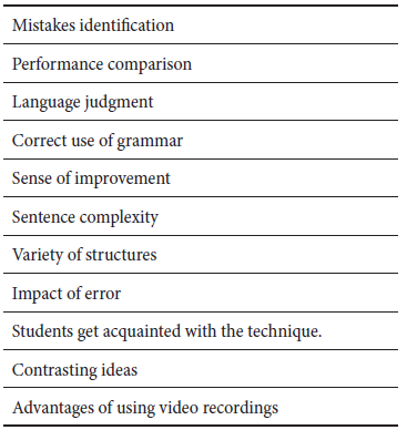 Indicators From the Open Coding Phase