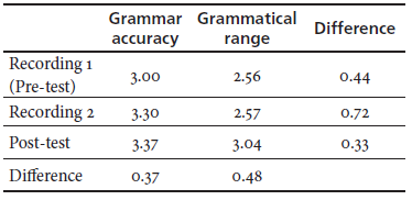 Pre- and Post-Test Results
Comparison for Grammar Accuracy and Grammatical Range for Subjects